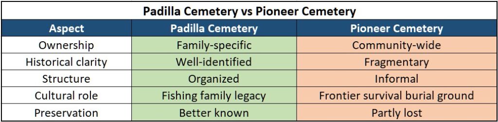Padilla Cemetery vs Pioneer Cemetery