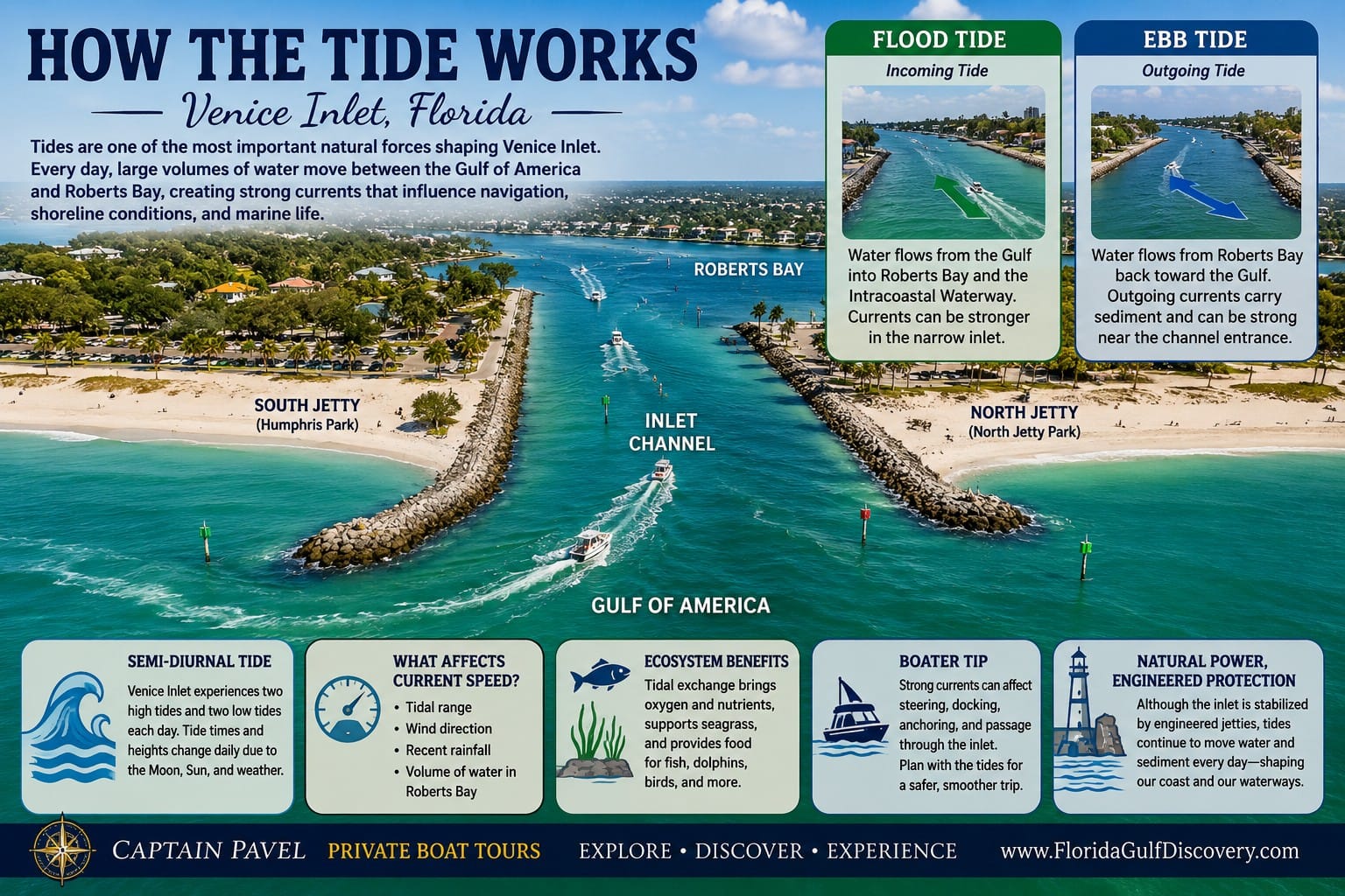 Infographic explaining how tidal currents flow through Venice Inlet between the Gulf of America and Roberts Bay