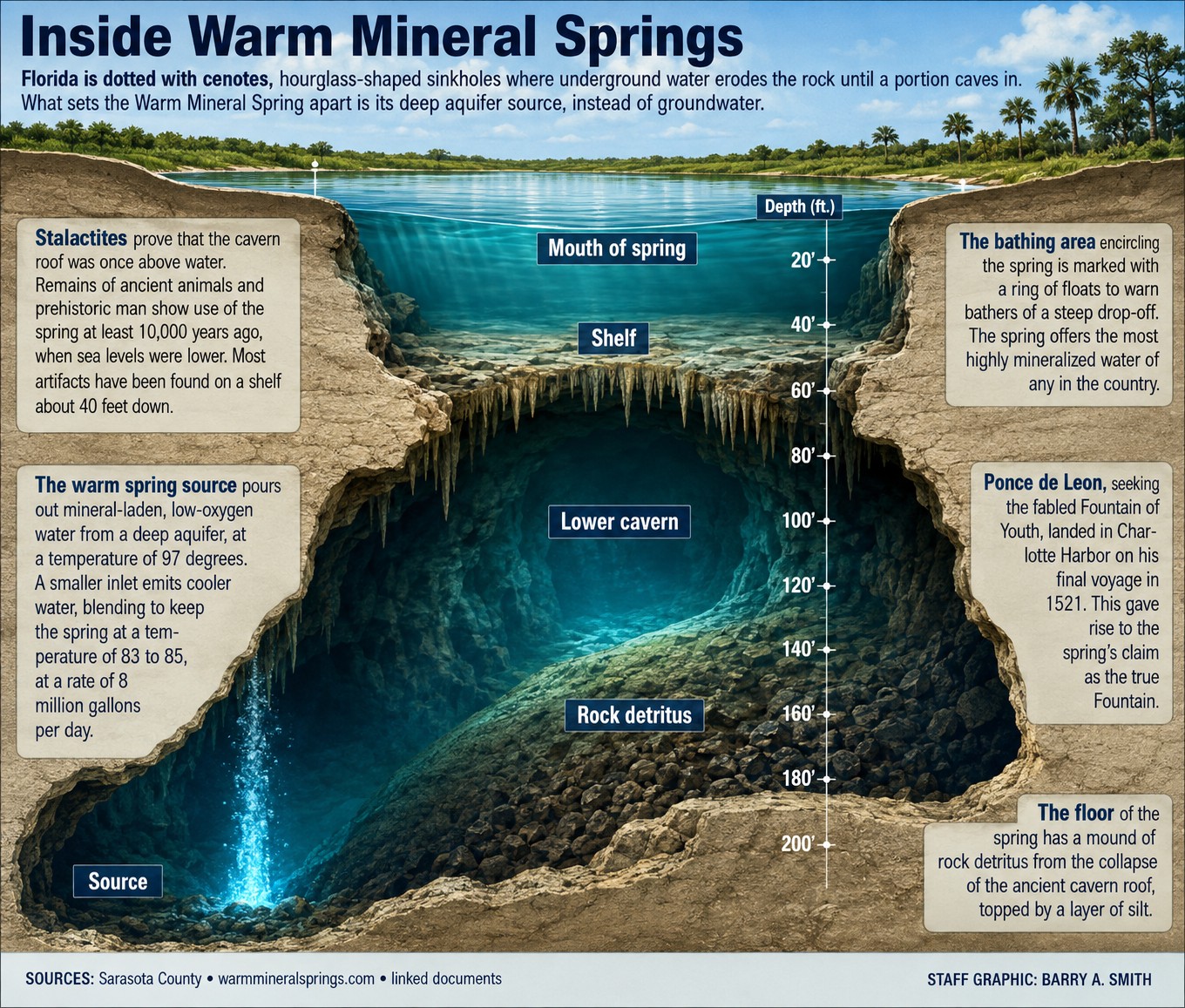 Geological cross-section showing the interior of Warm Mineral Springs sinkhole and underwater cave system in North Port, Florida